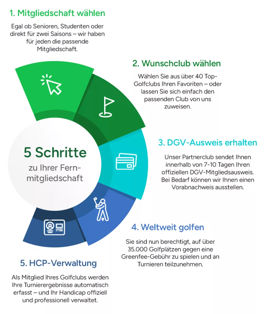Infografik: So funktioniert die Fernmitgliedschaft